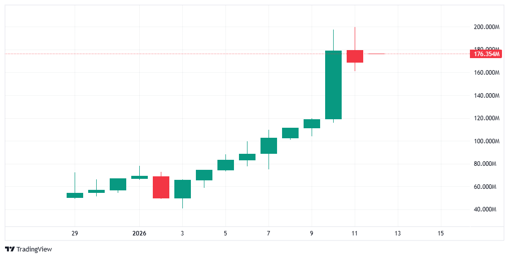 WhiteWhale pausa após salto de 134% – ESTAS 2 pressões pesam sobre os touros