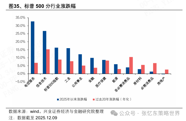 2026美股投资展望：科技依然是领头羊，非科技行情或有惊喜 image 20