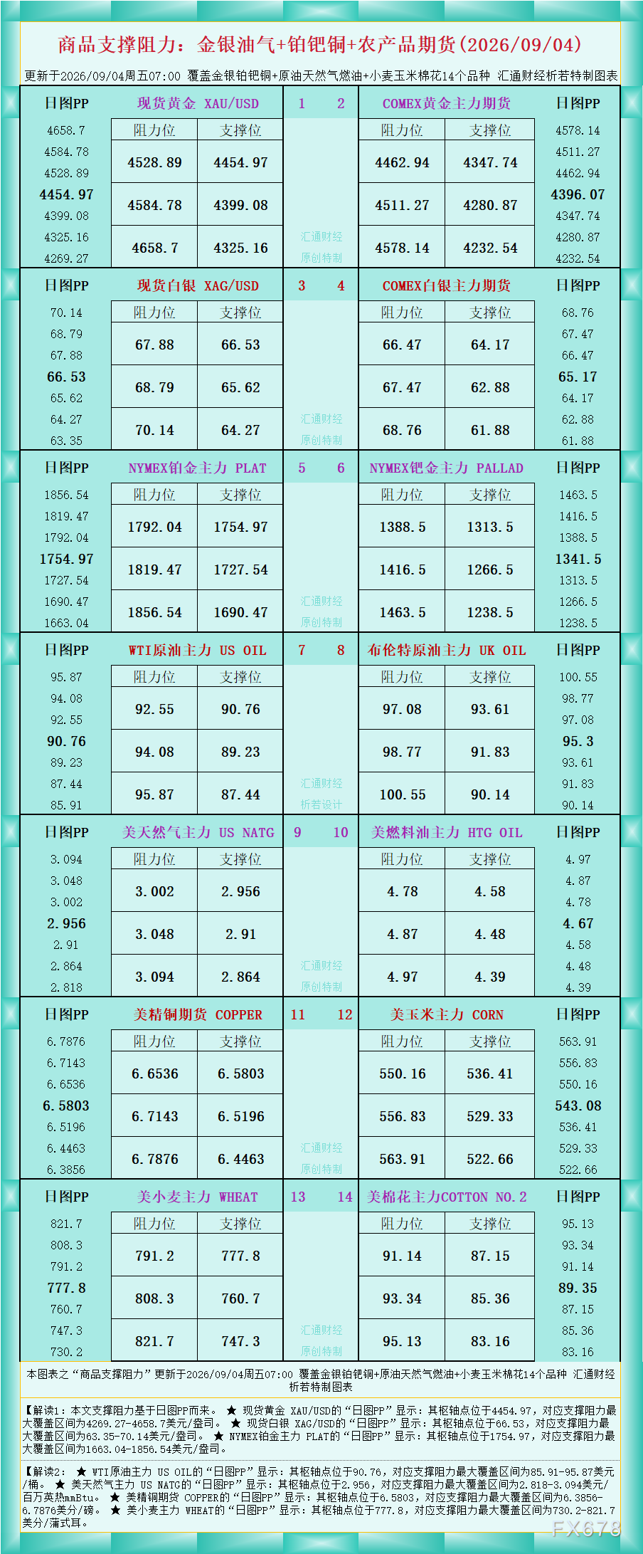 一张图看商品支撑阻力:金银油气+铂钯铜农产品期货(2026年9月4日)