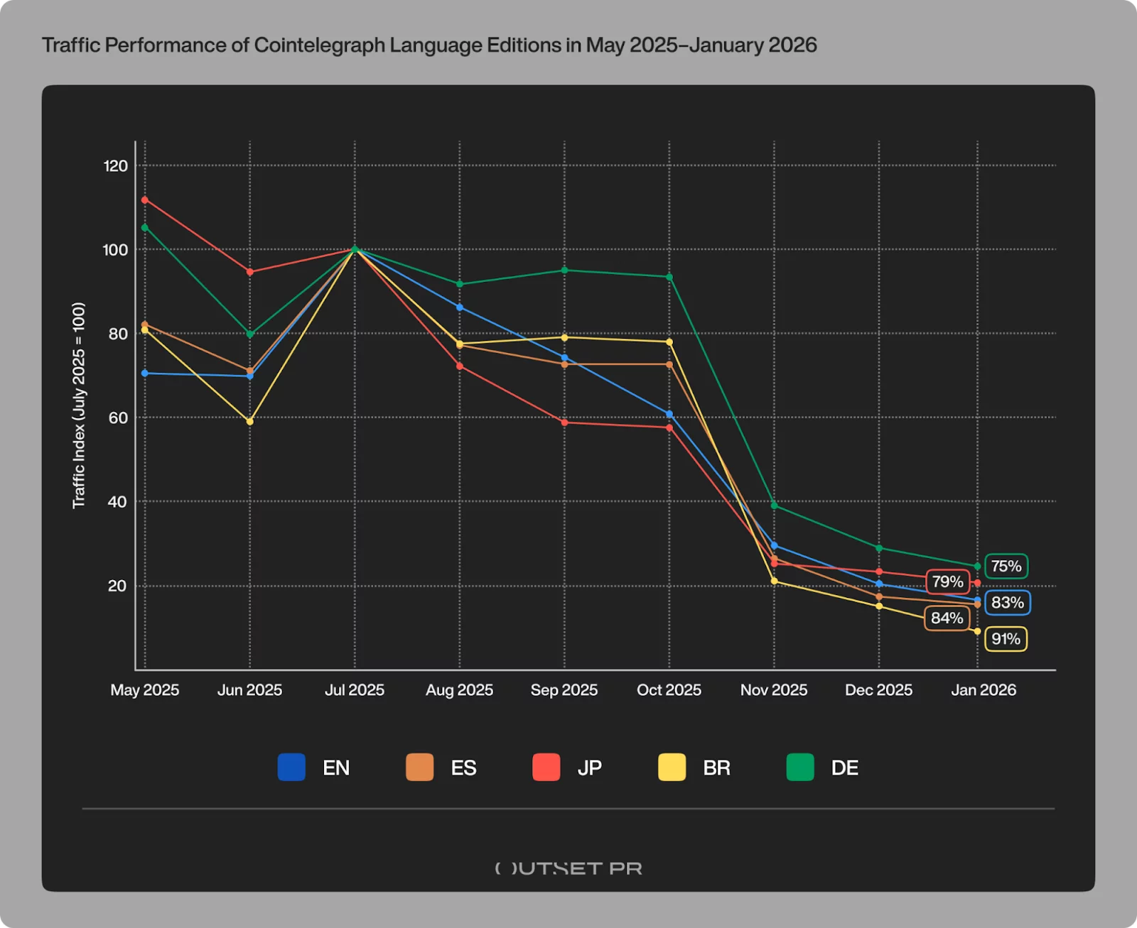 Cointelegraph’s regional editions return to Google after the main site’s 76% collapse in crypto news visibility  image 2