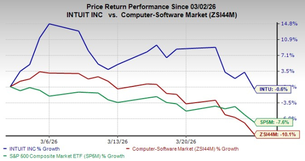 Intuit stock performance chart