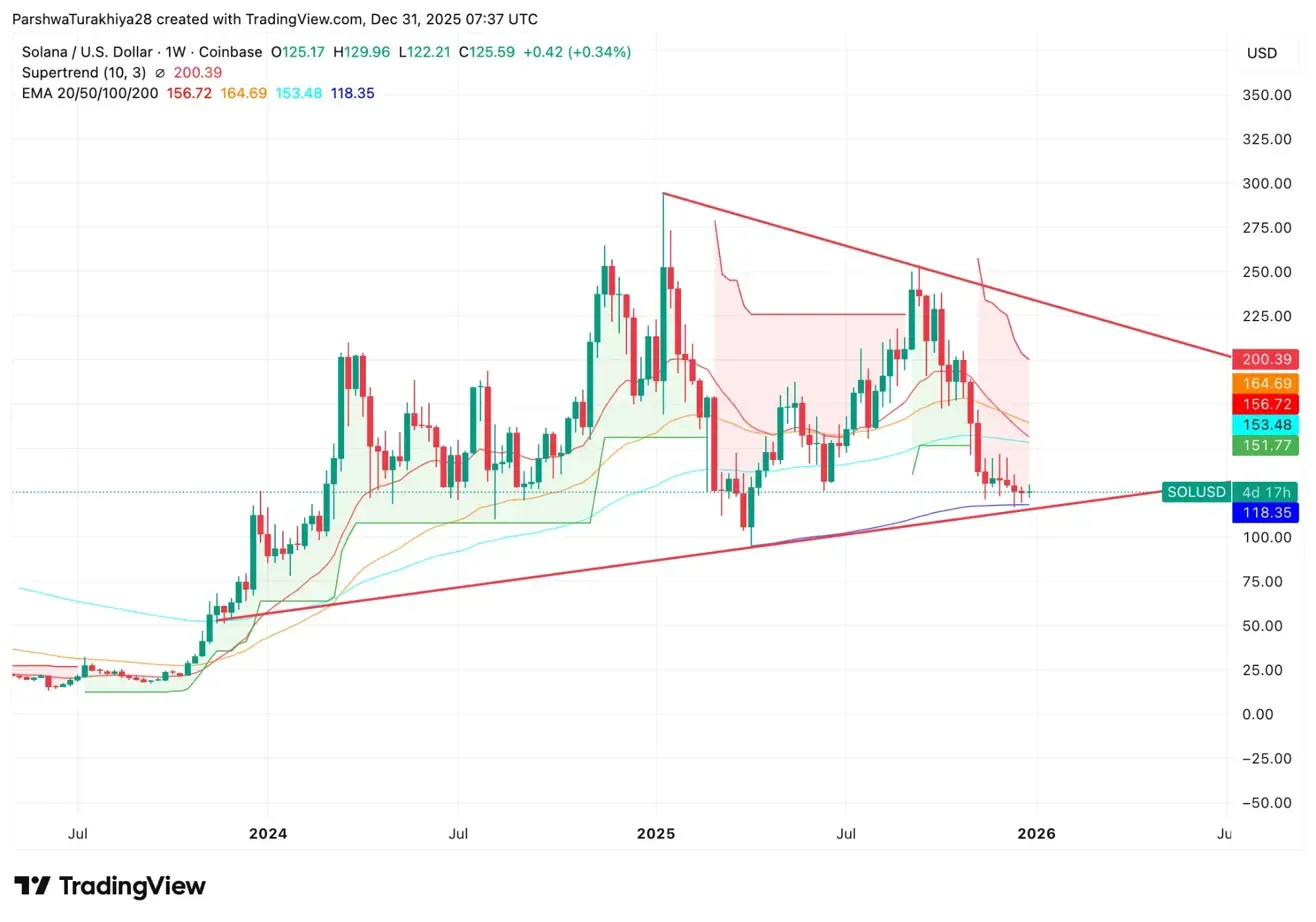 Прогноз цены Solana на 2026 год: Firedancer, Western Union USDPT и приток средств в ETF на 476 млн долларов нацелены на отметку выше $350