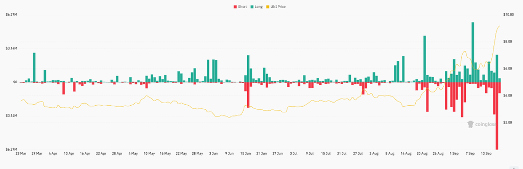 UNI Nears $10 as Volume and Liquidations Rise image 2