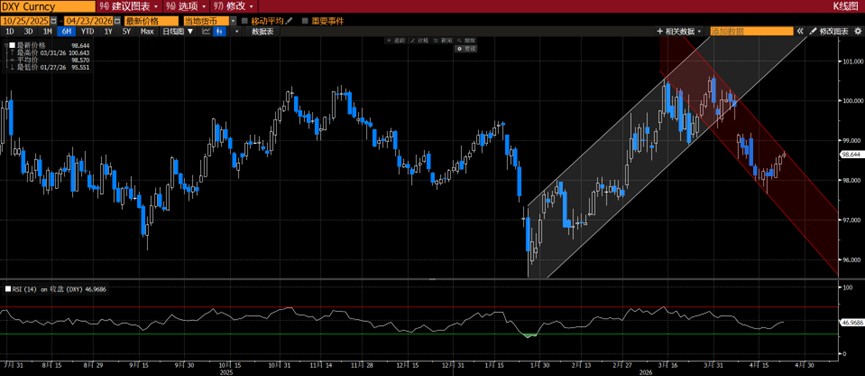 USD: Seeking a Bottom from a Technical Perspective, No Substitute Has Emerged Yet image 0