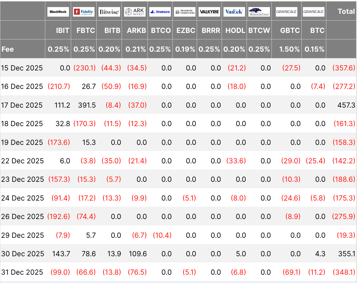 ETF Bitcoin trượt bài test khi 1,29 tỷ USD bị rút khỏi thị trường do các vị thế “chiến thuật”