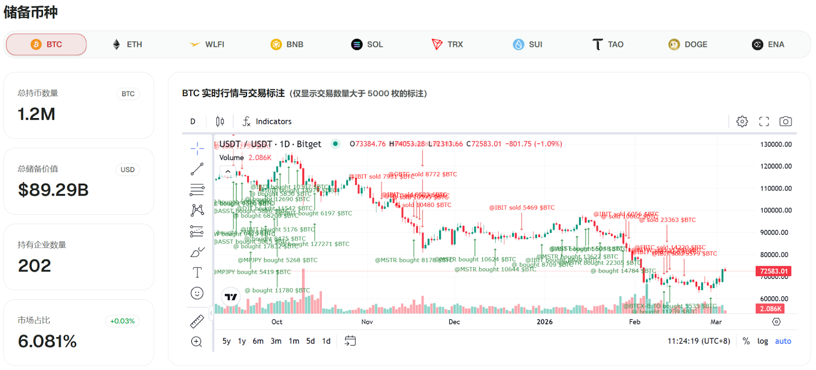 行情速递（3.5）：加密市场普遍反弹，RWA板块上涨超7%，BTC盘中突破7.4万美元 image 1