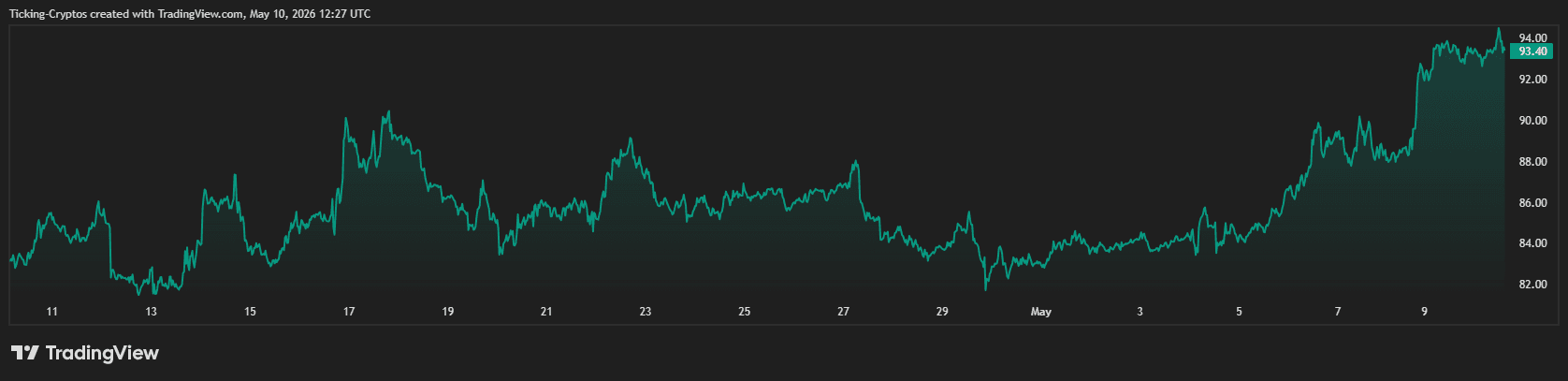 Solana Price Eyes $100 Breakout as Bitcoin Solidifies Gains Above $80k