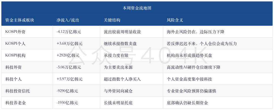 Wöchentlicher Bericht aus Südkorea: KOSPI fällt um 8 %, 6,2-fache Bewertung und die Diskrepanz zu Samsungs Rekordgewinn image 5
