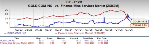 Gold.com Shares Priced Above Market Value: Is It Still Wise to Invest?