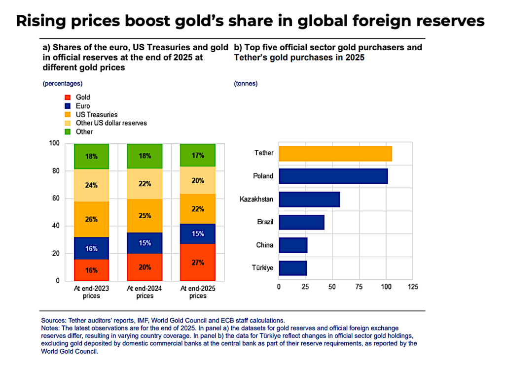 Gold overtakes US Treasuries in global reserve shift: ECB