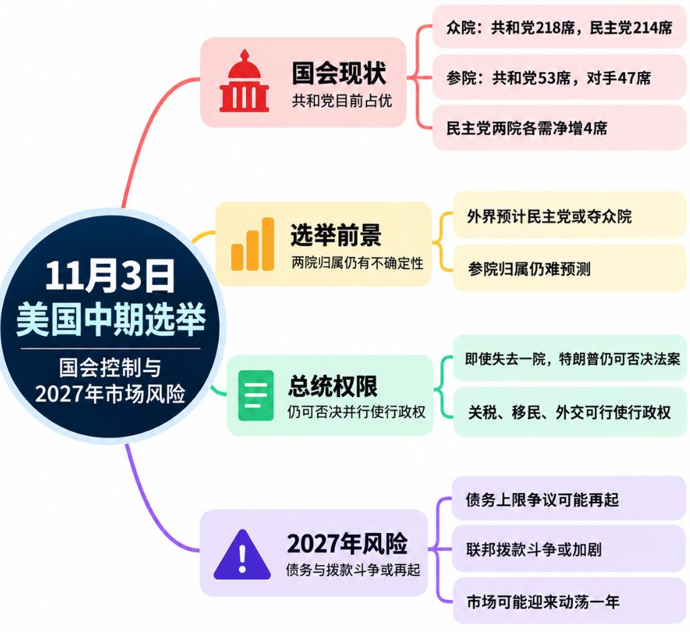 美国中期选举三种结局全解析:特朗普将面临什么?2027 年财政大战难避免 image 0