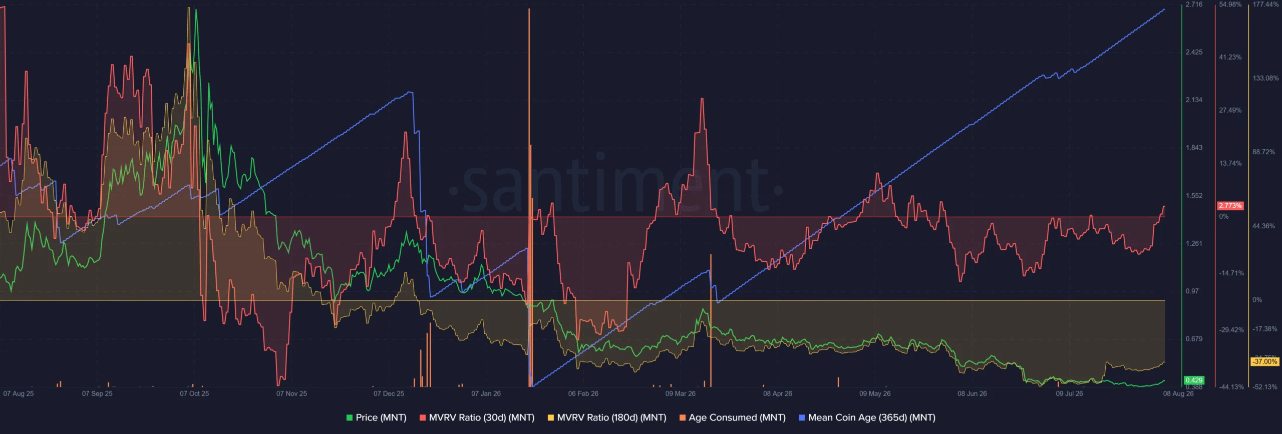 Here’s why MNT’s short-term holders turning profitable risks a breakeven sell-off
