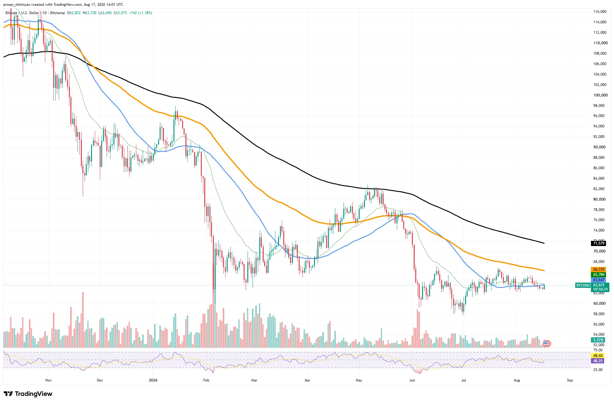 Secondo i media stranieri: XRP mantiene il livello di 1 dollaro, mentre bitcoin si consolida intorno ai 63.000 dollari image 0