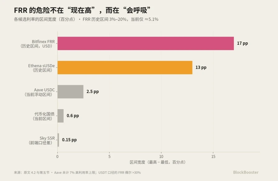 如何实现 Crypto 的基准利率？ image 9