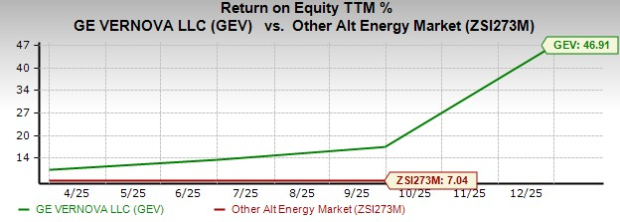 GE Vernova Return on Equity Chart