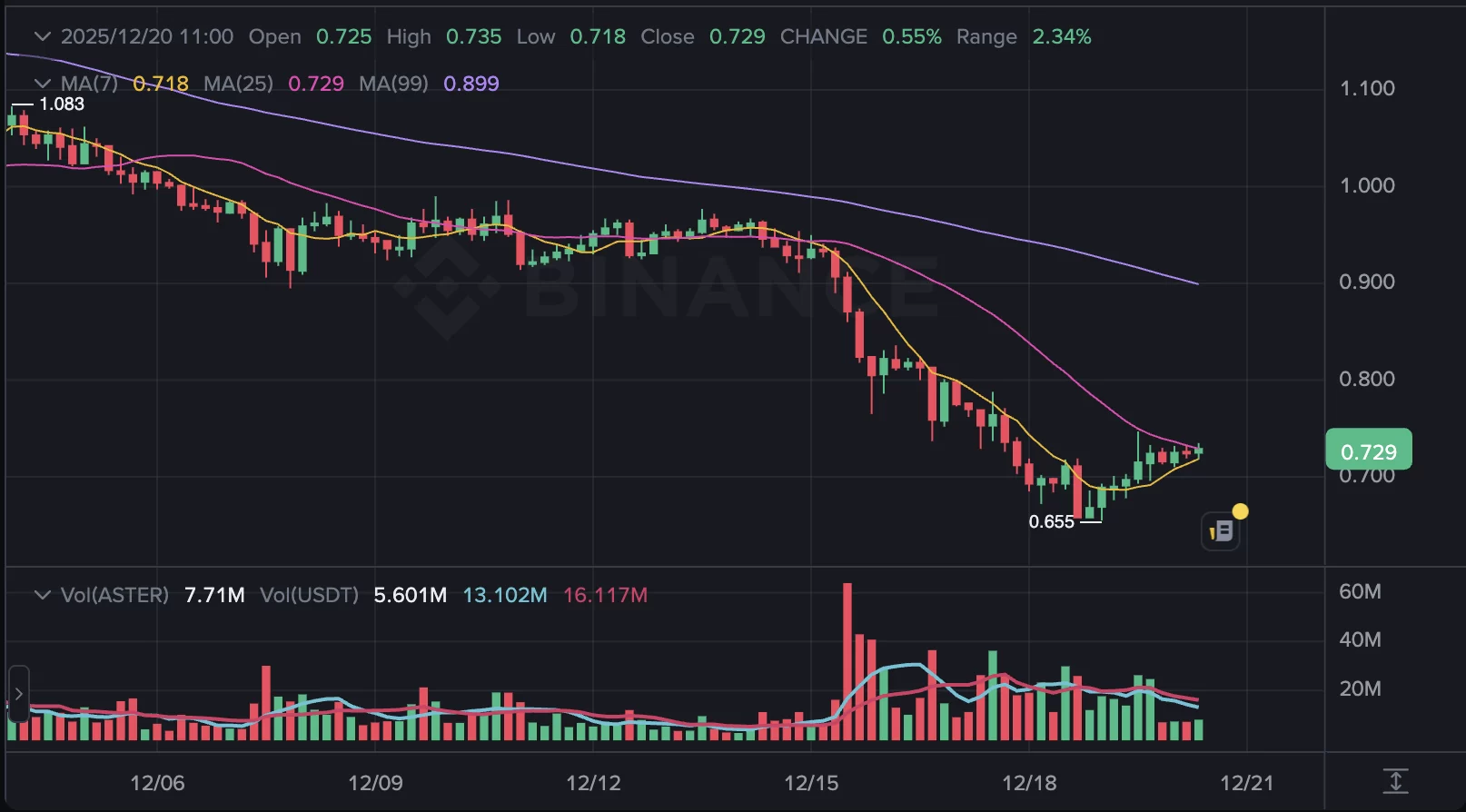 Explore o percurso dinâmico de ASTER e ONDO no mercado cripto image 0
