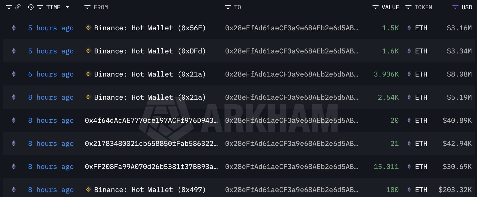 Assessing Ethereum’s liquidity landscape shift as reserves hit multi-year lows