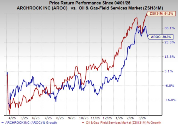 Can AROC Maintain Its Attractive Dividend Payouts for Investors?