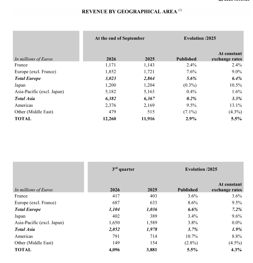Hermès Q3 revenue rises 4.3%, missing expectations; slowing growth in Asia Pacific weighs on results | Earnings Watch image 2