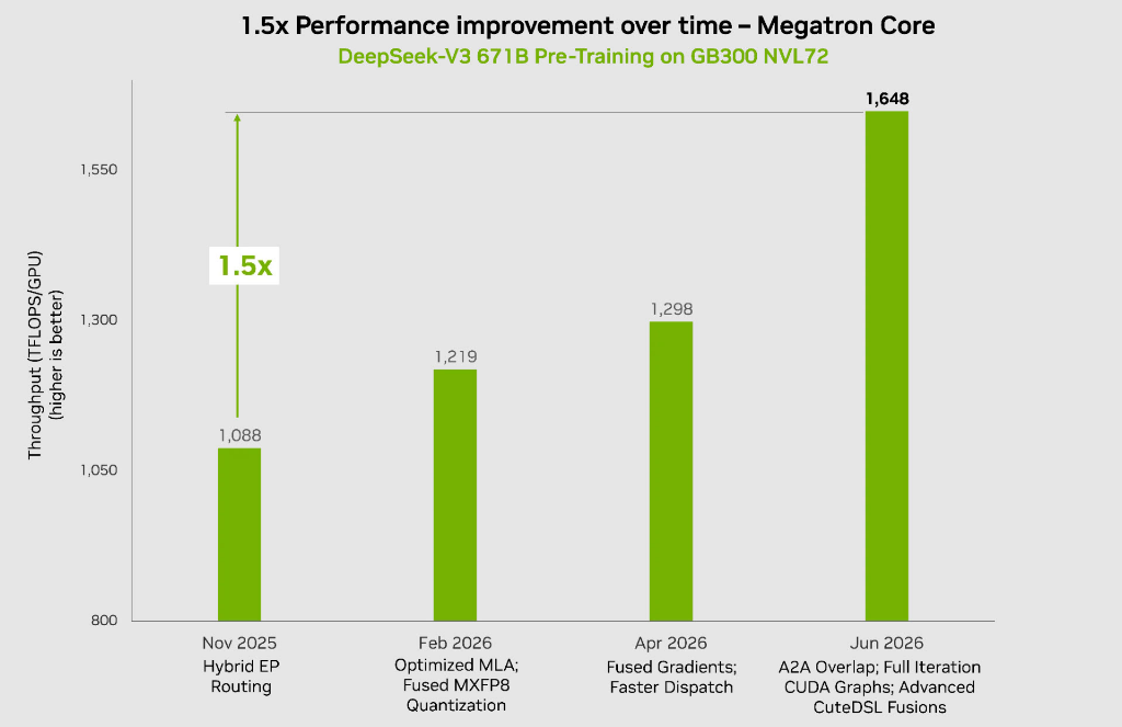 À medida que Rubin é altamente aguardado, Nvidia continua otimizando Blackwell e a eficiência energética do GB200 quadruplica em três meses image 2