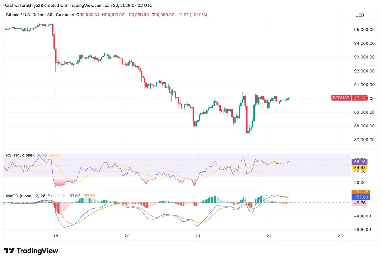 Predicción del precio de Bitcoin: Advertencia de inflación presiona las esperanzas de recorte de tasas mientras BTC se mantiene en $90k image 2
