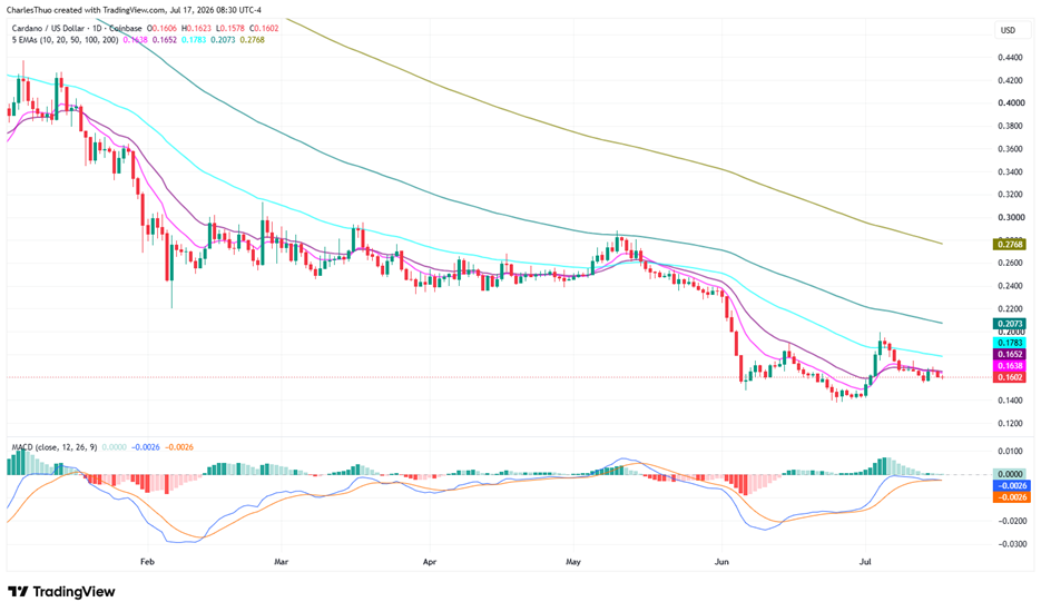 Cardano price prediction ahead of July 18 Van Rossem hard fork image 3