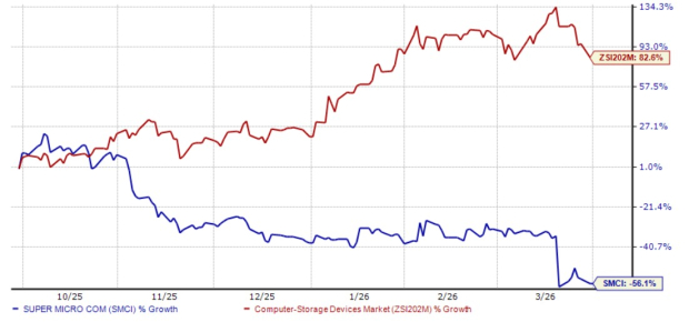 AI GPU Platforms Account for 90% of SMCI's Income: Is There More Growth Potential? image
