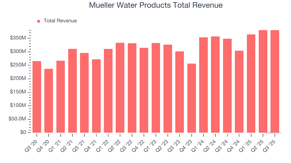 Mueller Water Products (MWA) Q4 Earnings Preview: Key Points to Watch