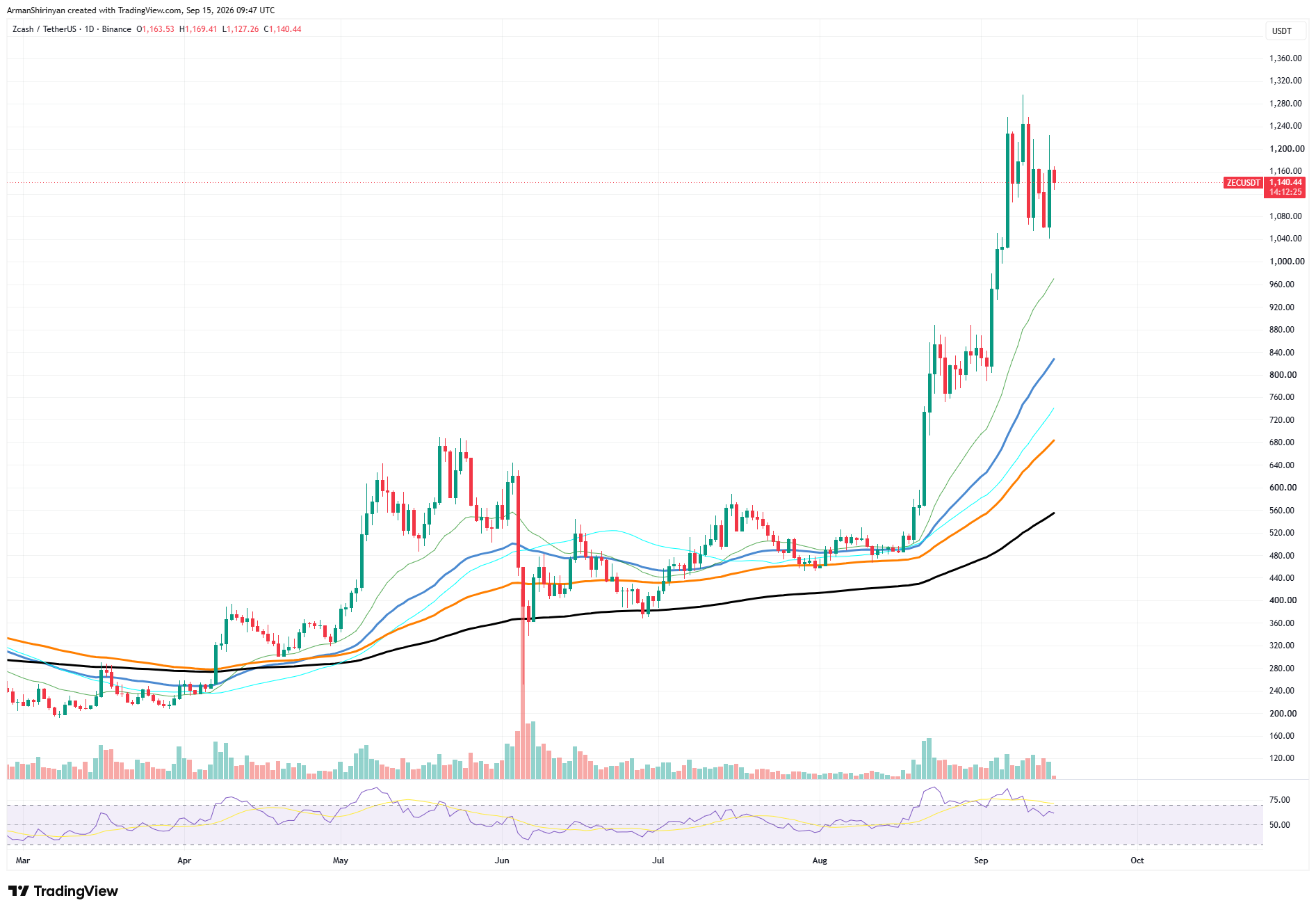 Zcash (ZEC) Poised to Break Top-10 Barrier, Overtaking Hyperliquid (HYPE) image 2