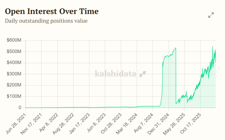 双雄估值齐破 200 亿： Kalshi 与 Polymarket 开启军备竞赛？ image 2