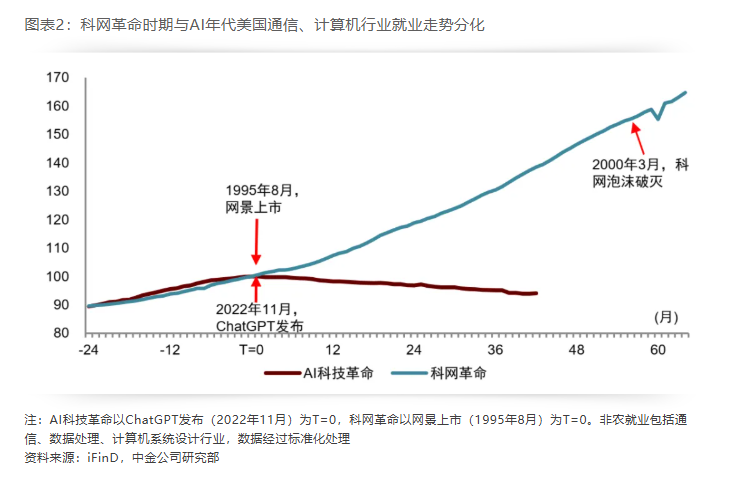 本轮AI狂潮:身兼“科网”与“地产”泡沫特色,神似2008国际资本大循环 image 2