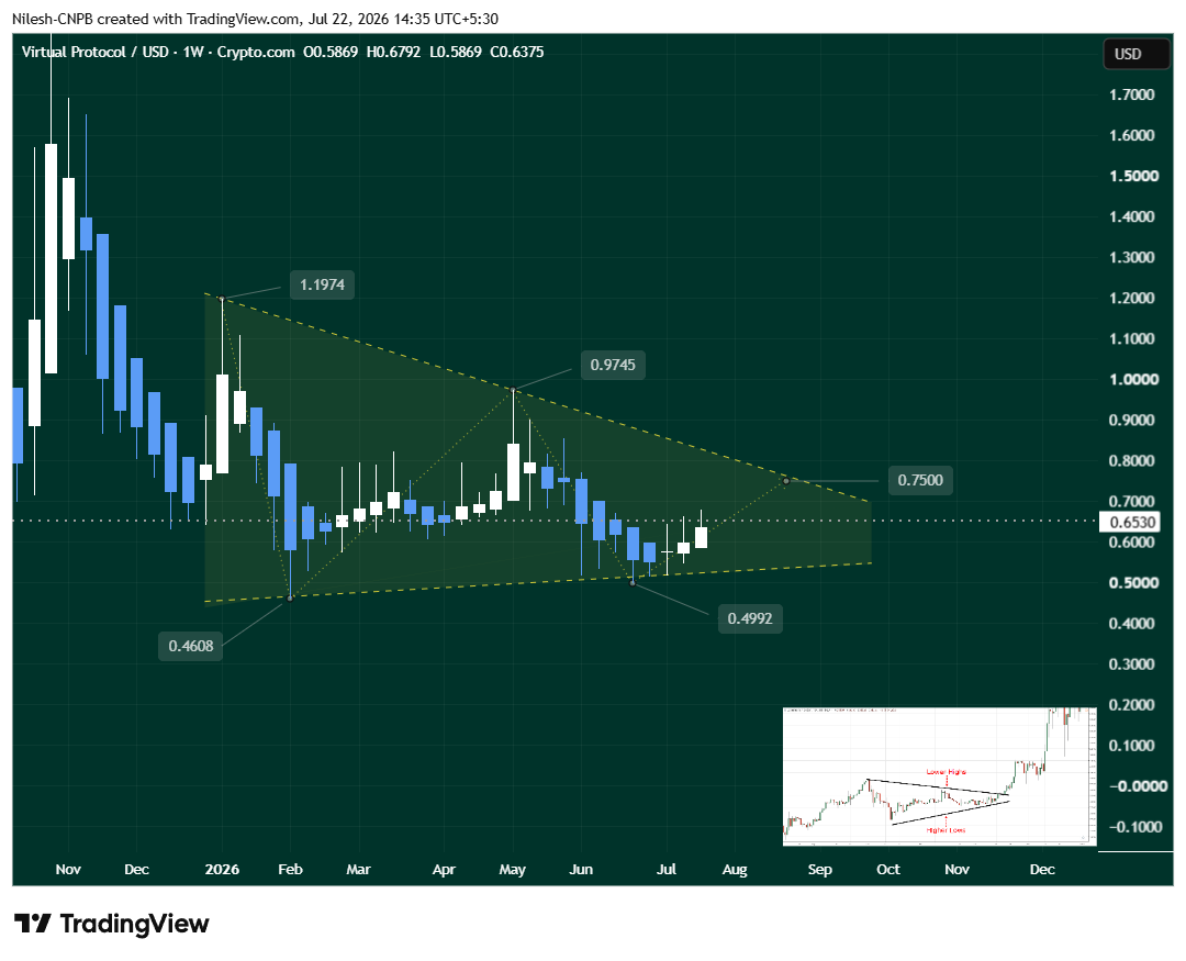Whale Quietly Loading $VIRTUAL — Here’s What the Chart and On-Chain Growth Says