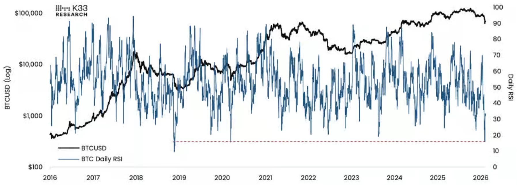 Bitcoin fällt weiter, während Marktsignale historische Tiefststände erreichen image 0