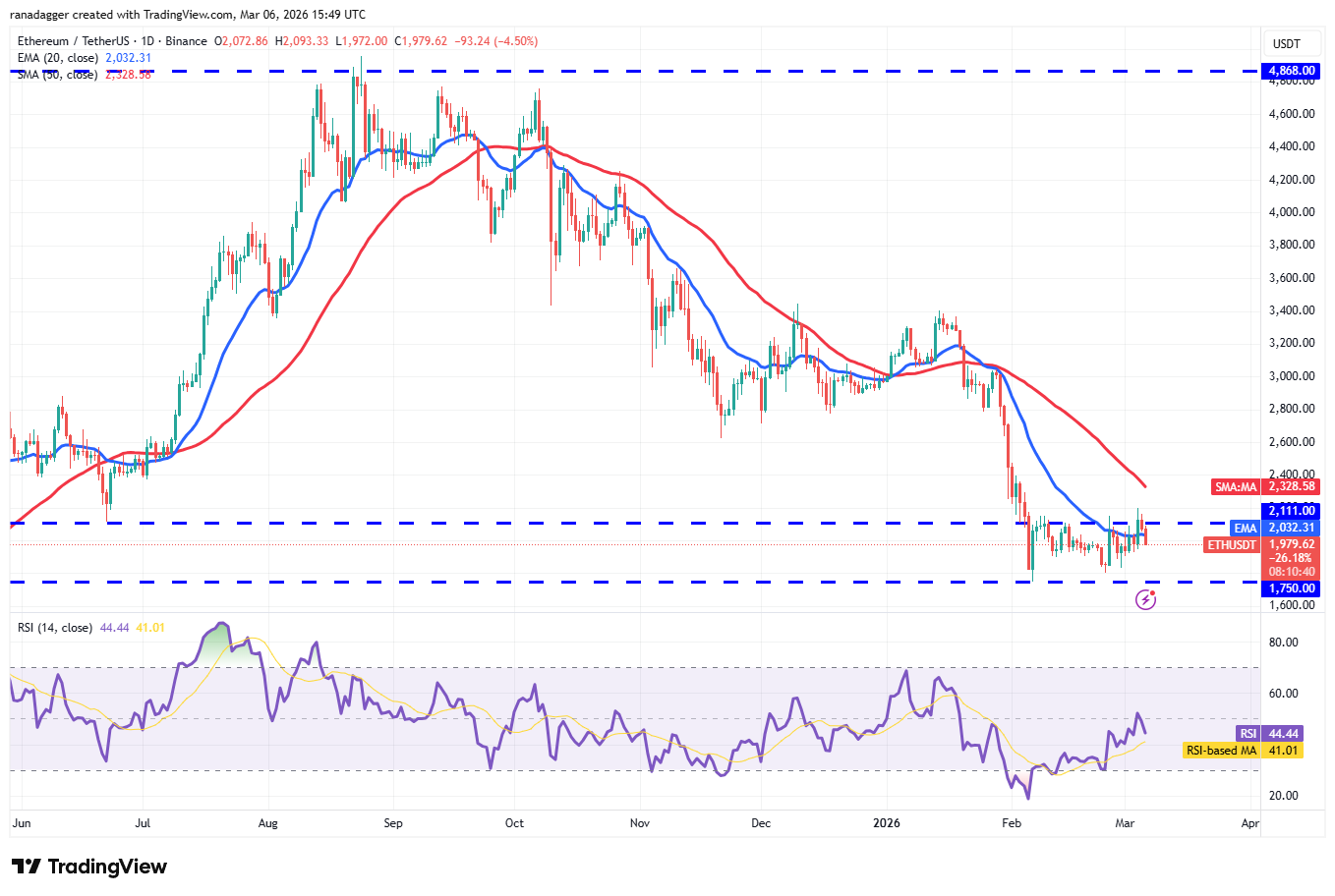 Mga prediksyon sa presyo 3/6: BTC, ETH, BNB, XRP, SOL, DOGE, ADA, BCH, HYPE, XMR image 2