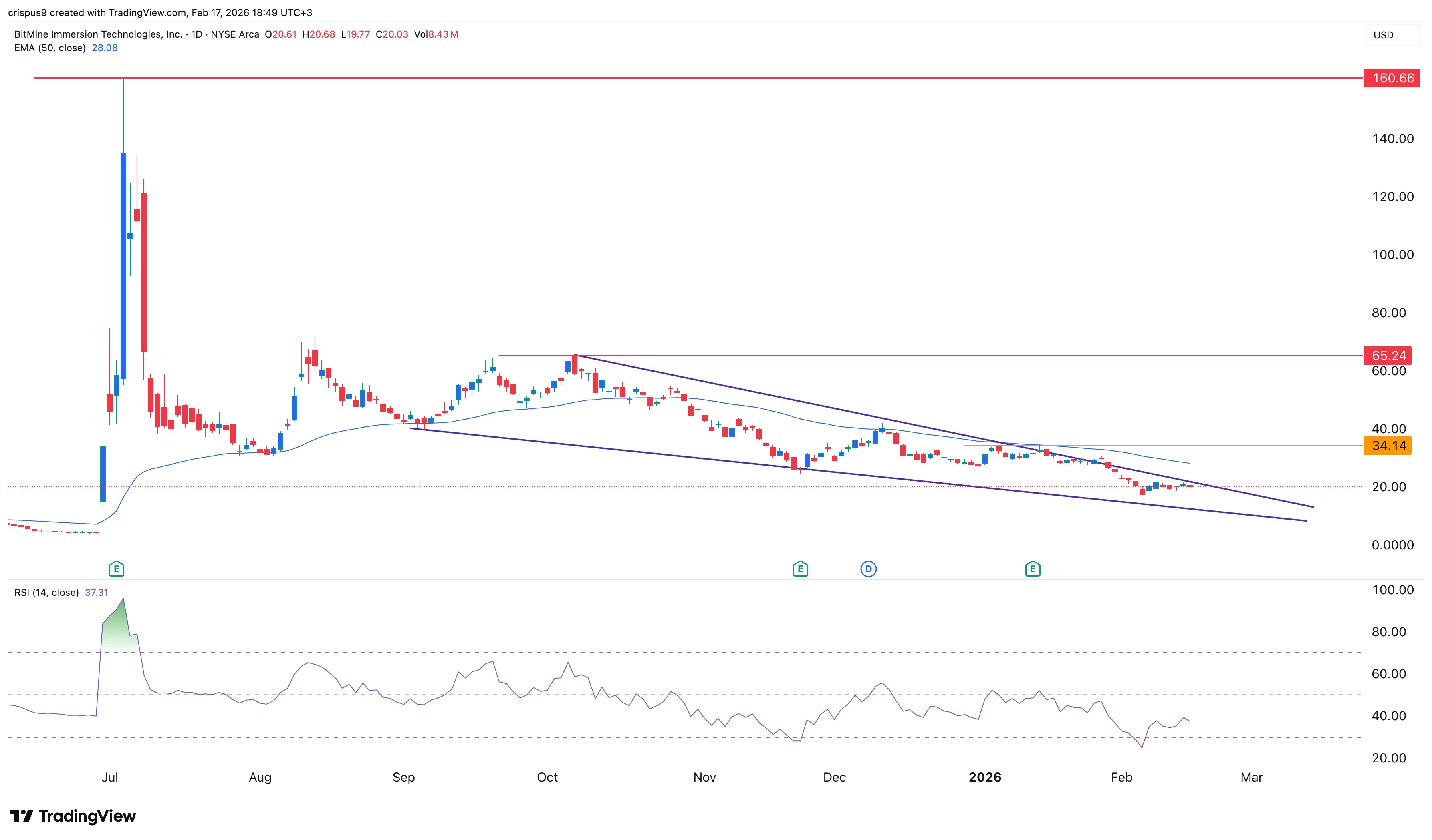  BitMine stock rebound? Tom Lee predicts Ethereum V-shaped recovery 