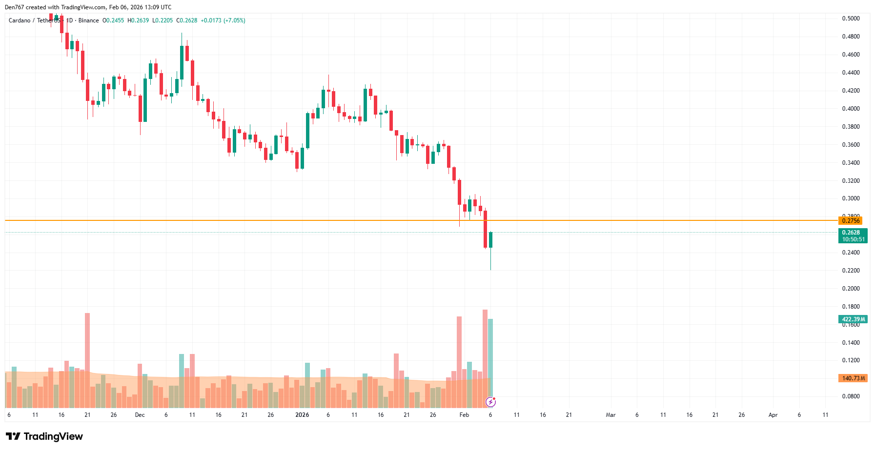 BTC, ETH, XRP, ADA and SHIB Price Analysis for February 6 image 6