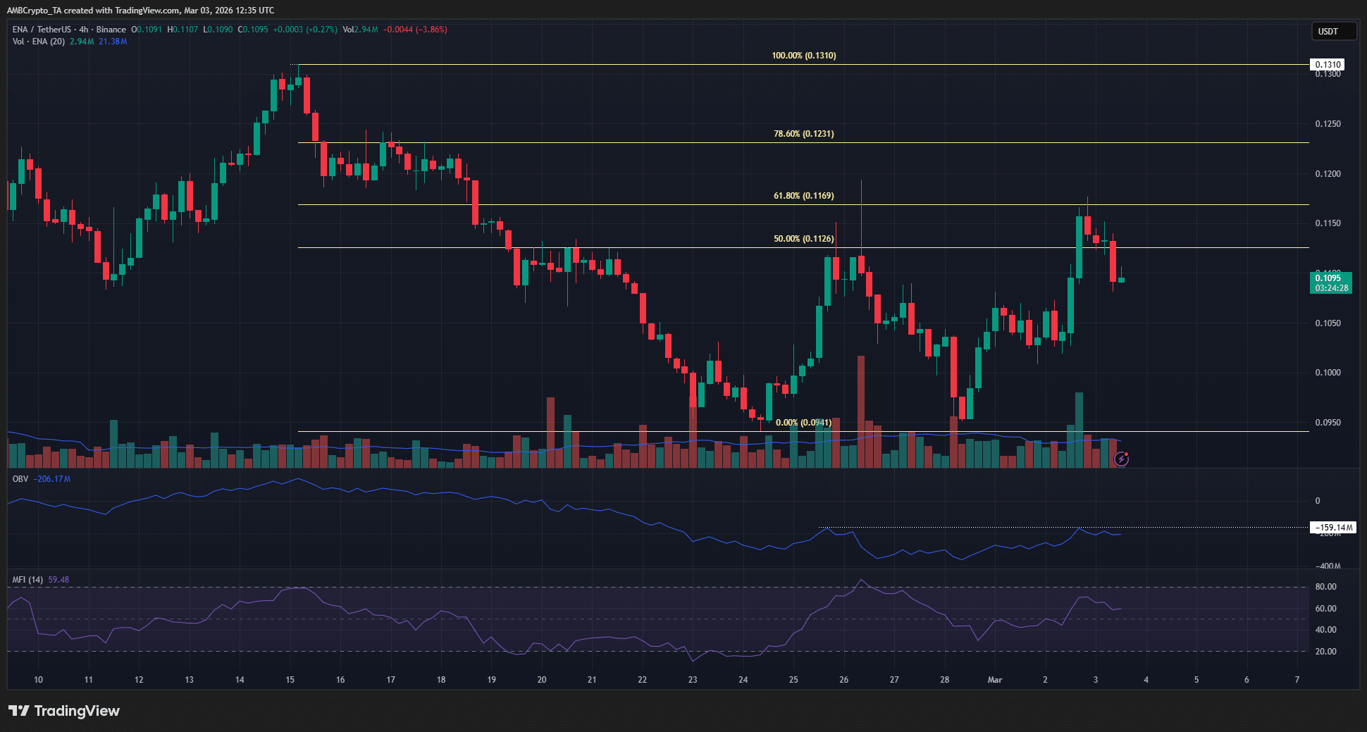 Ethena’s retracement rally, explained: Heavy volume, light conviction