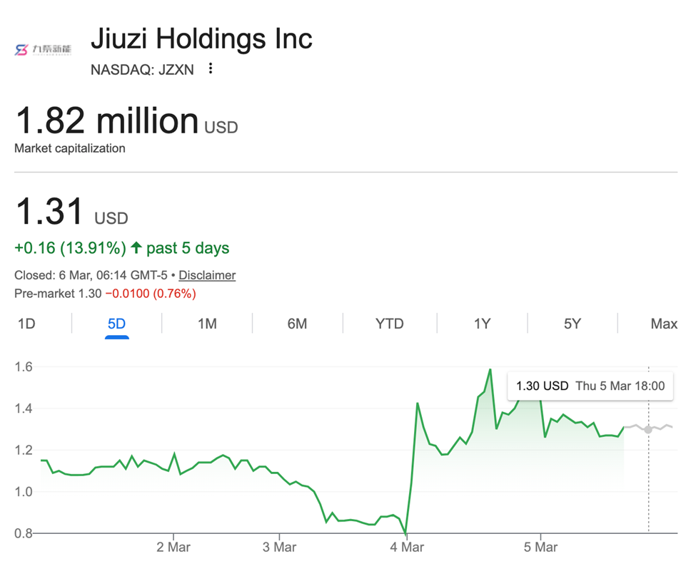 الرسم البياني لسعر Jiuzi (JZXN) | المصدر: جوجل فاينانس