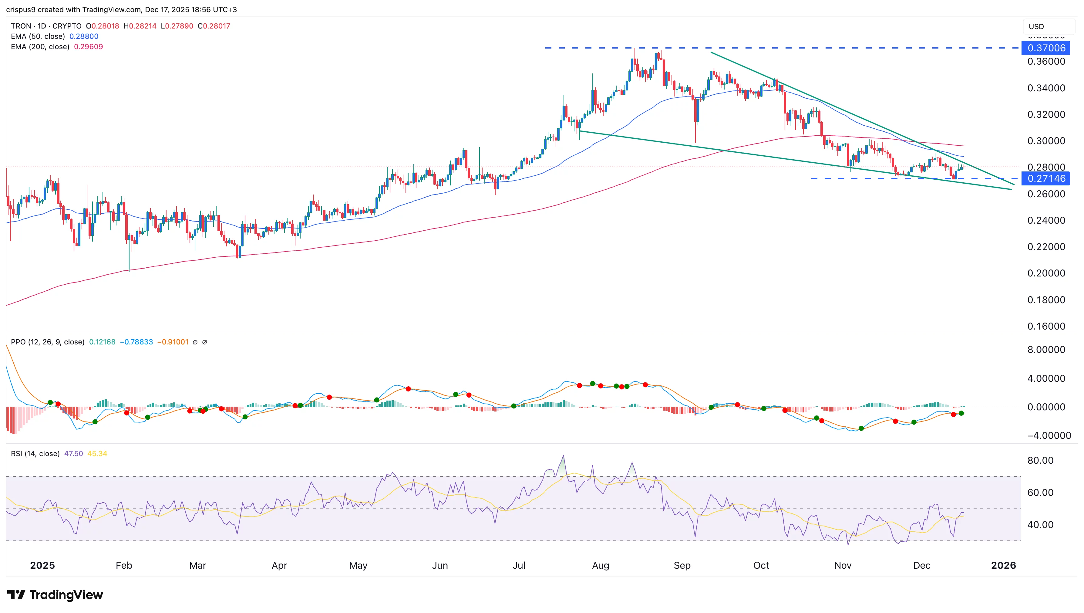  TRX price flashes wedge as top Tron network metrics jump 