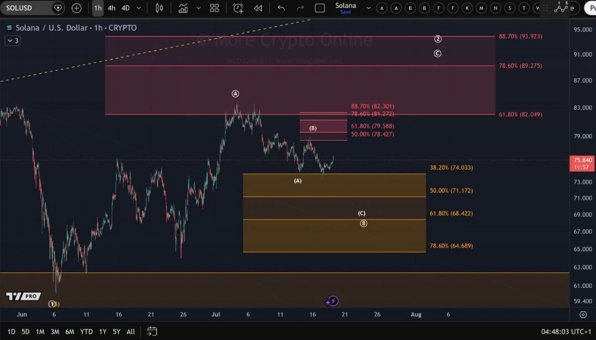 Solana Price Prediction: Holding $75 Could Open the Road to $125 image 1