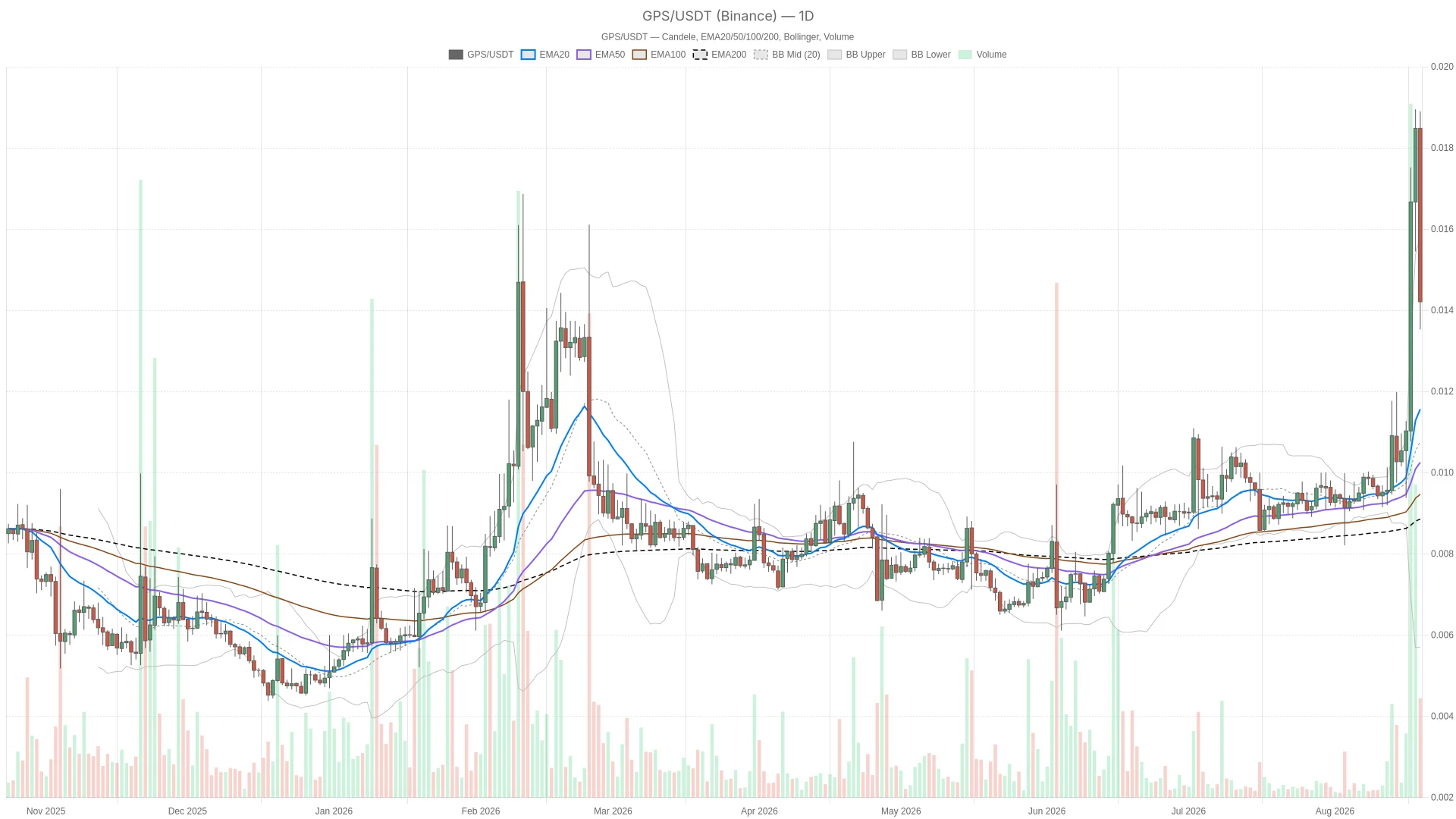 GoPlus Security crypto holds bullish daily trend despite oversold RSI dip image 0