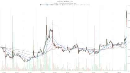 GoPlus Security crypto holds bullish daily trend despite oversold RSI dip