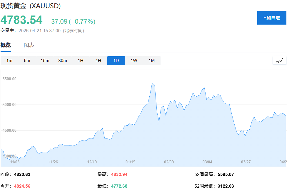 Цените "золотое дно", четв ертая волна золота уже близко!