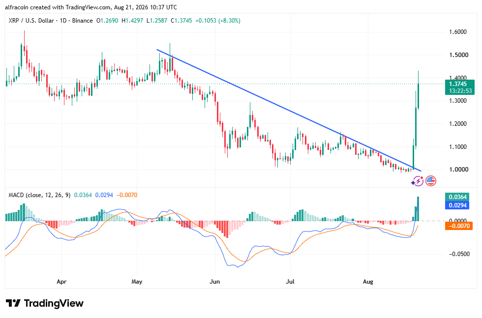 XRP Ledger Breakout Faces Critical Resistance Test image 1