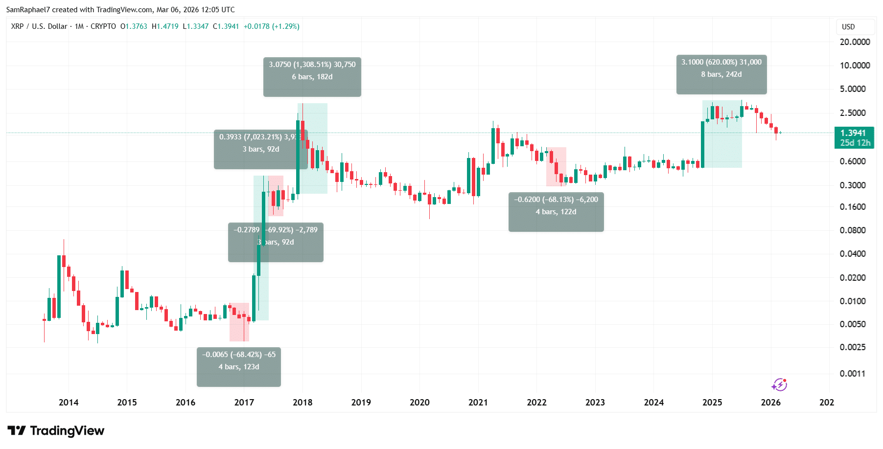 Crypto Educator Shares Why Now May Be a Good Time to Start Accumulating XRP