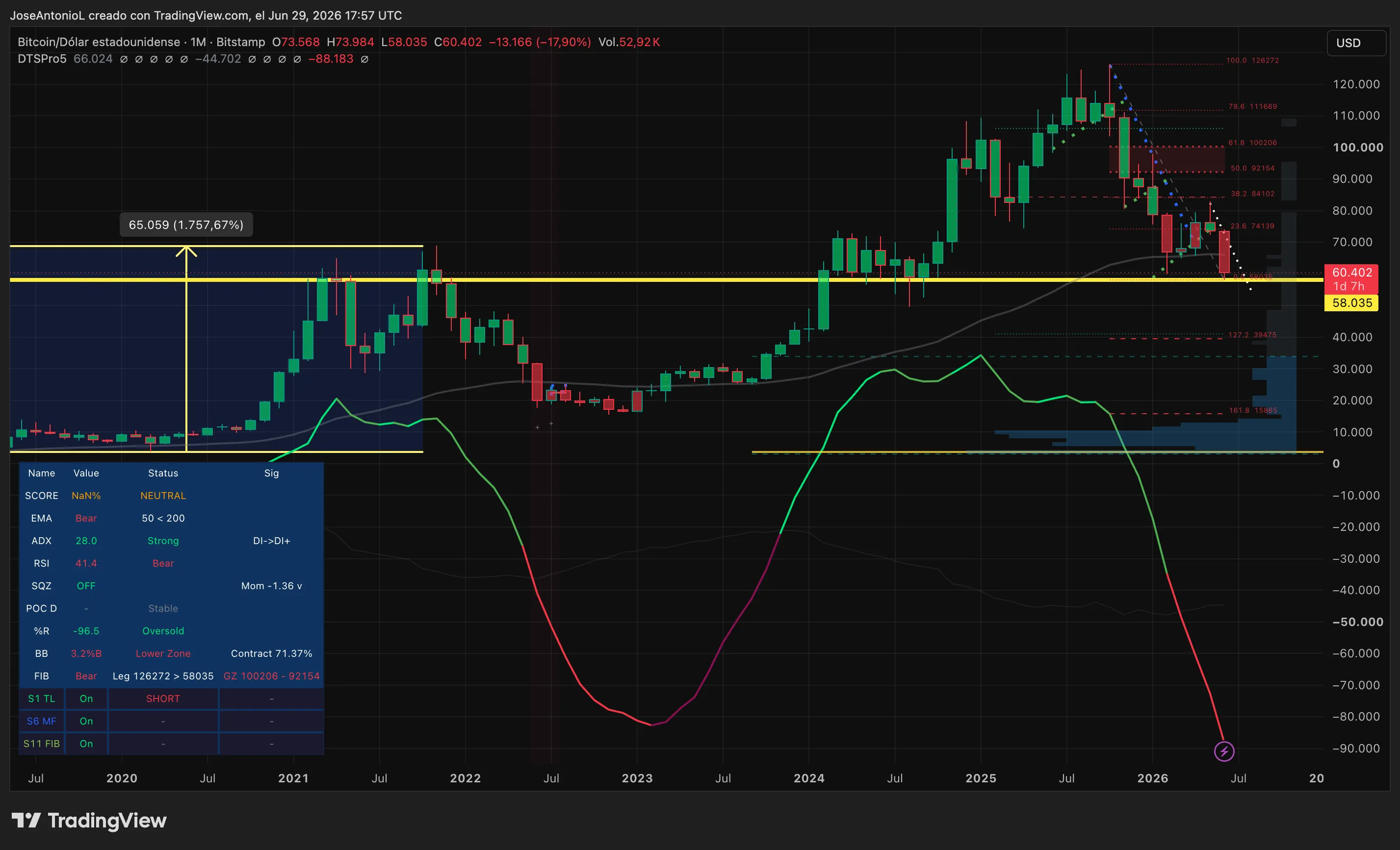 Bitcoin Is in a Fight at $60K—Here's What the Charts Say image 0