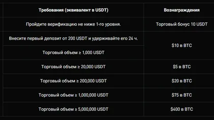 Bitget запустила акцию для новых пользователей из СНГ и Украины с вознаграждениями до $520