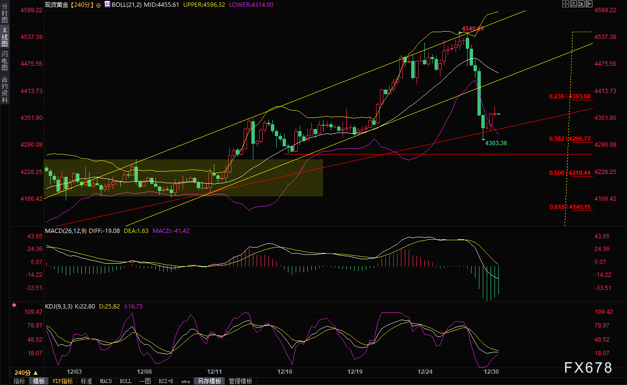 黄金暴跌后强势反弹！避险资金涌入，2026降息预期加持，下跌空间有限？ image 1