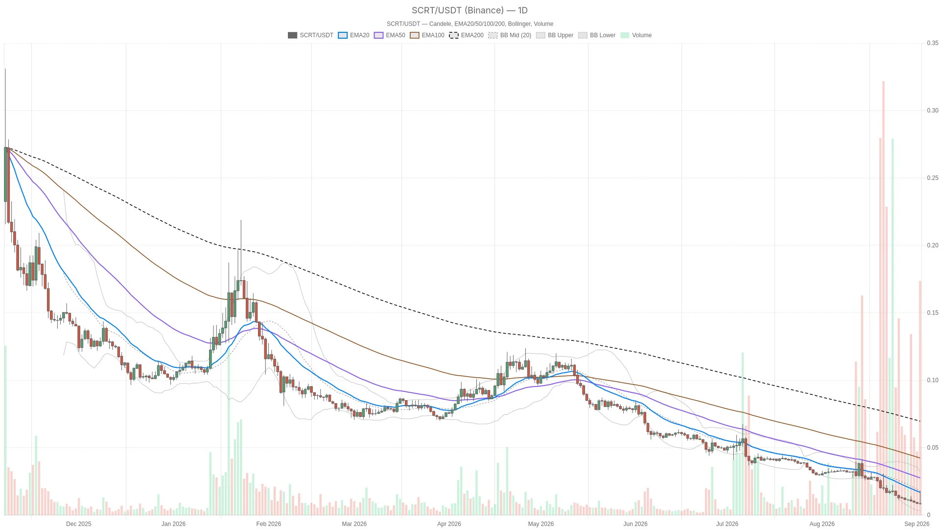 Secret Crypto Sinks to $0.01 as RSI Falls to 19.83, Deep Oversold