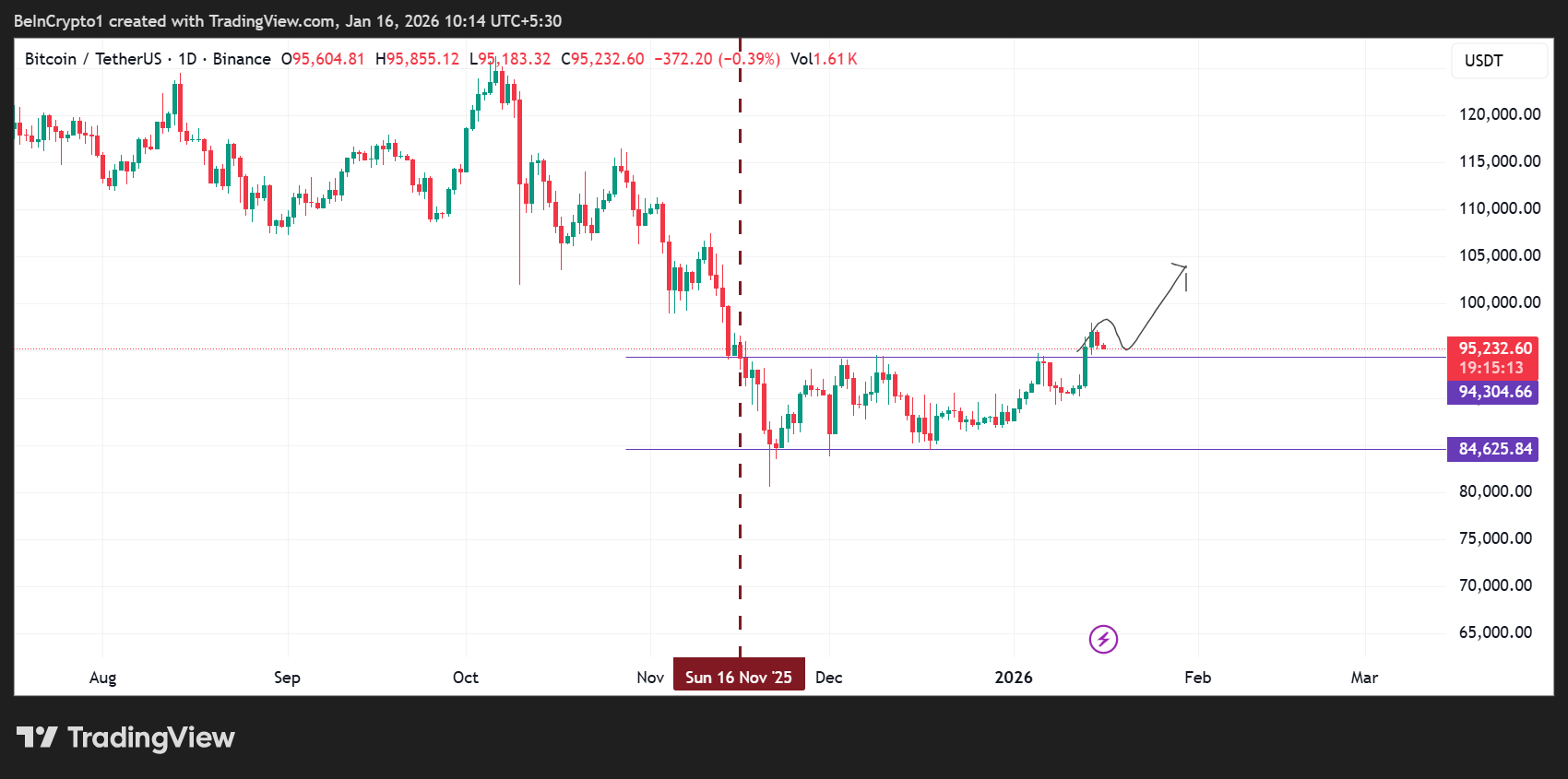 انتهاء عقود خيارات ما يقرب من 3 مليارات دولار من البيتكوين والإيثريوم مع اختبار الأسواق لقناعة الاختراق image 2